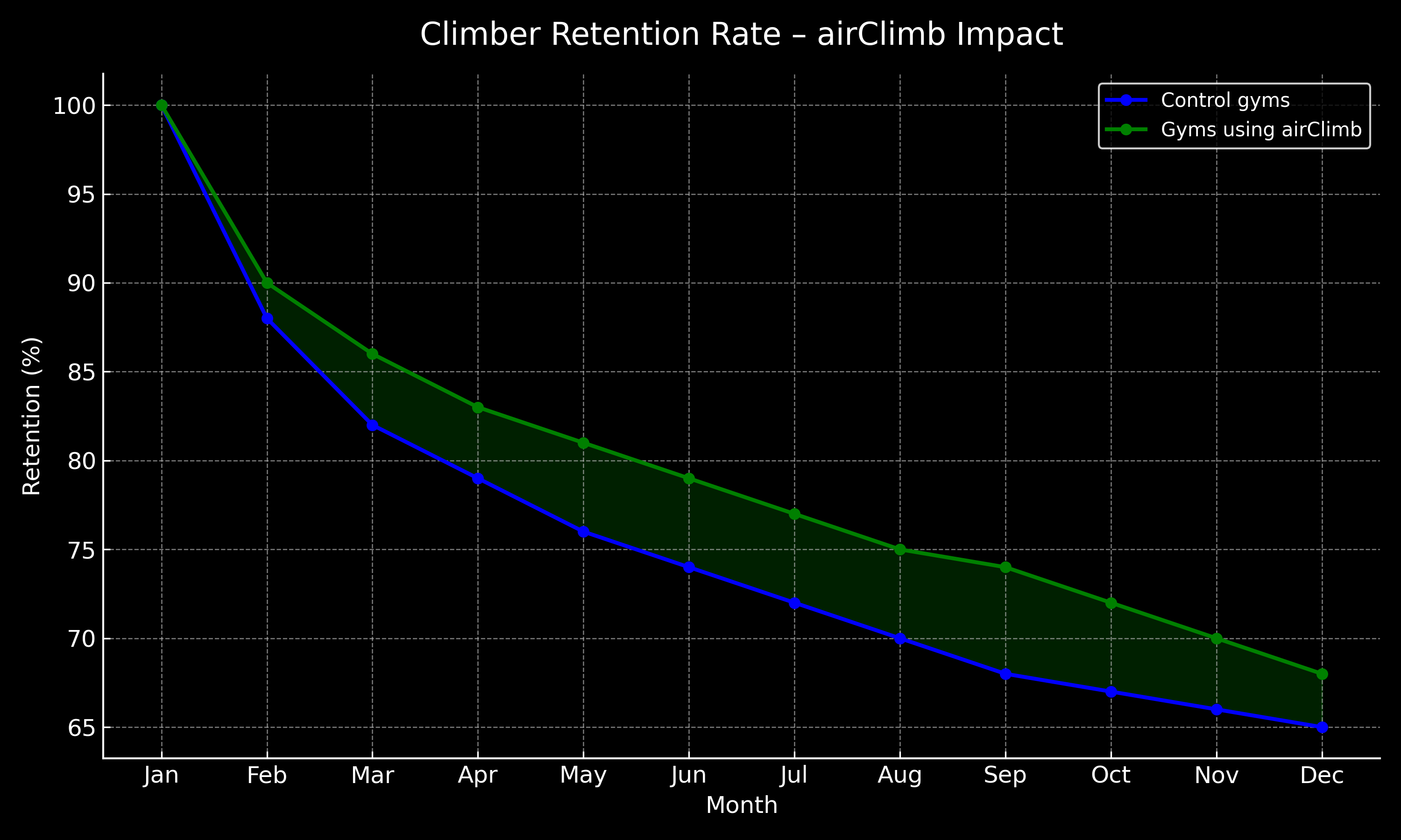 Climber Retention Comparison